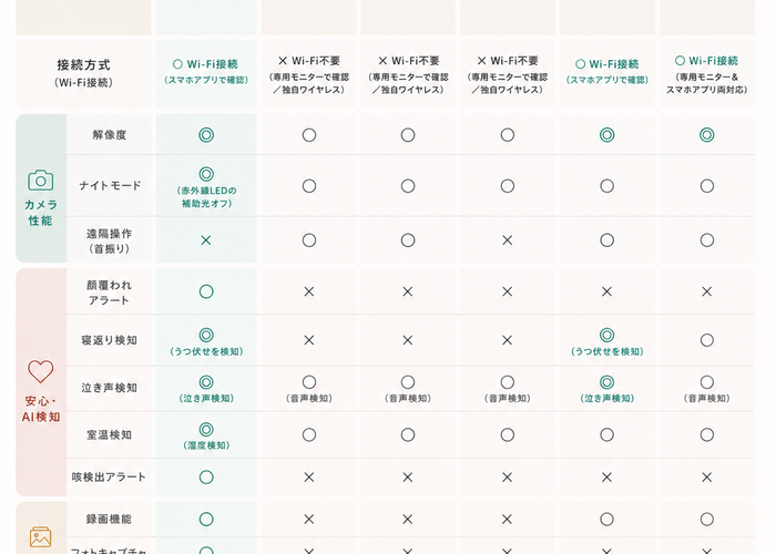 【2026年最新】ベビーモニターおすすめ6選を徹底比較！「映すだけ」から「AIで見守る」CuboAiの圧倒的実力とは？